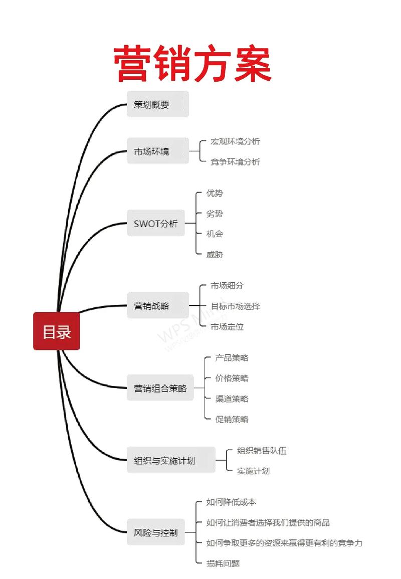 营销方案七要素与实战案例分析 从策划模板到落地执行